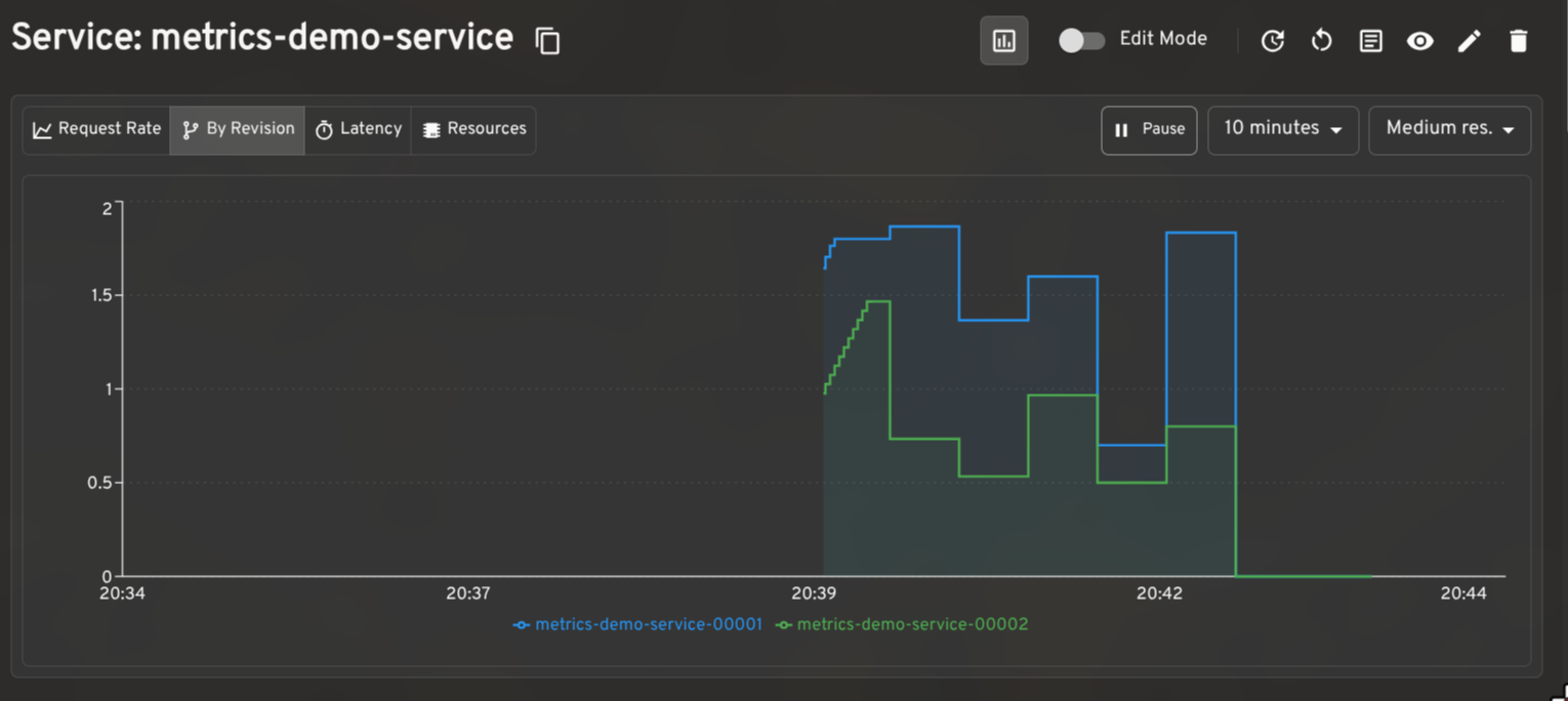 Knative metrics filtered by revision